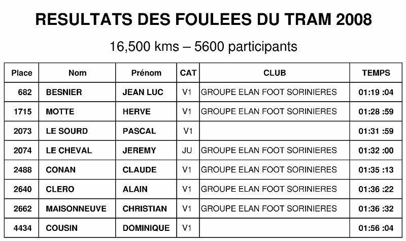 foulees_tram_2008_classement.jpg