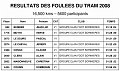 foulees_tram_2008_classement